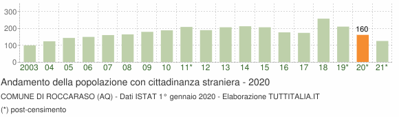 Grafico andamento popolazione stranieri Comune di Roccaraso (AQ)