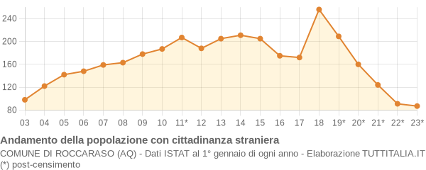 Andamento popolazione stranieri Comune di Roccaraso (AQ)