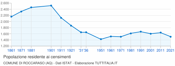 Grafico andamento storico popolazione Comune di Roccaraso (AQ)