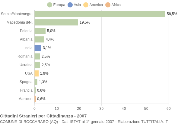 Grafico cittadinanza stranieri - Roccaraso 2007