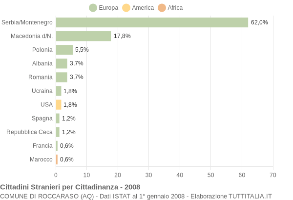 Grafico cittadinanza stranieri - Roccaraso 2008