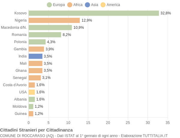 Grafico cittadinanza stranieri - Roccaraso 2018