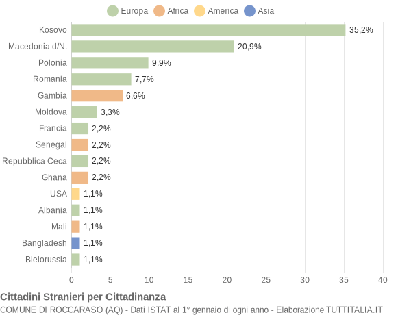 Grafico cittadinanza stranieri - Roccaraso 2022