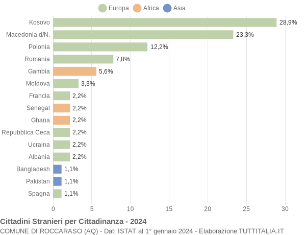 Grafico cittadinanza stranieri - Roccaraso 2024