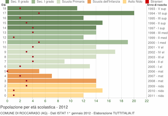 Grafico Popolazione in età scolastica - Roccaraso 2012