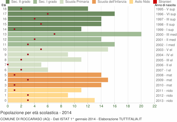 Grafico Popolazione in età scolastica - Roccaraso 2014