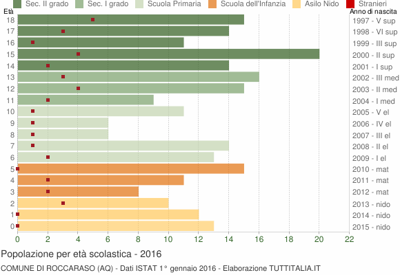 Grafico Popolazione in età scolastica - Roccaraso 2016