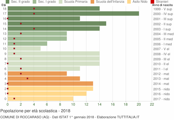 Grafico Popolazione in età scolastica - Roccaraso 2018