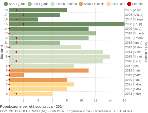 Grafico Popolazione in età scolastica - Roccaraso 2024