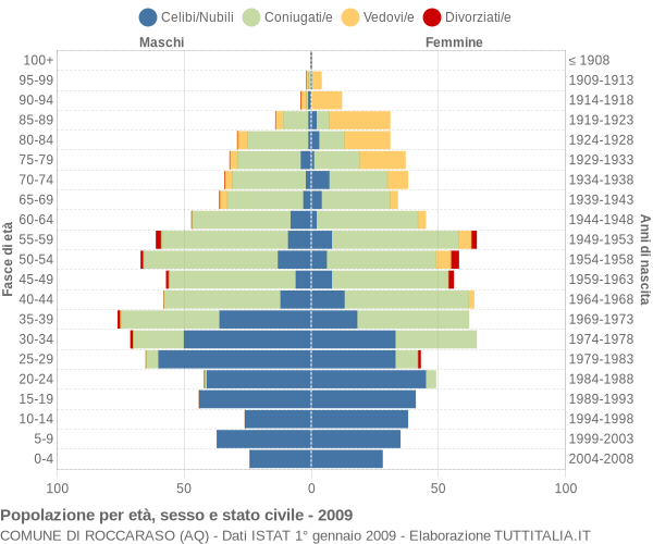 Grafico Popolazione per età, sesso e stato civile Comune di Roccaraso (AQ)