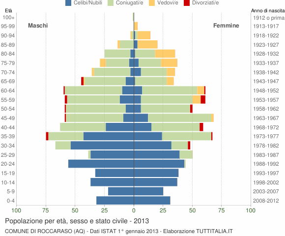 Grafico Popolazione per età, sesso e stato civile Comune di Roccaraso (AQ)