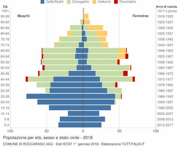 Grafico Popolazione per età, sesso e stato civile Comune di Roccaraso (AQ)