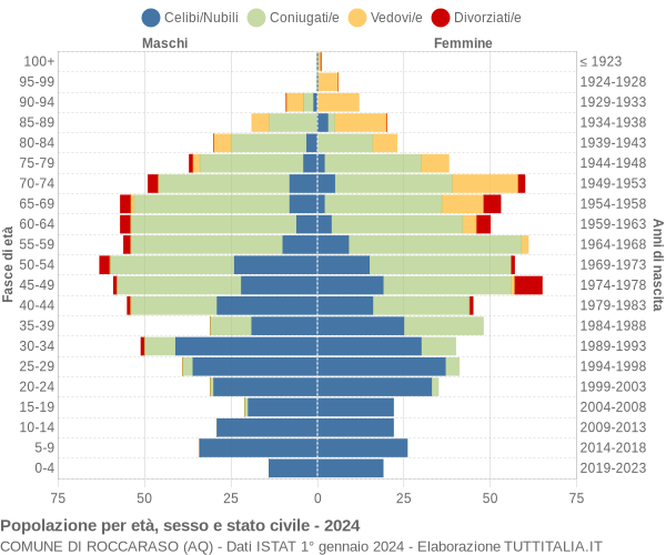 Grafico Popolazione per età, sesso e stato civile Comune di Roccaraso (AQ)