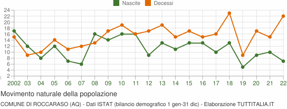 Grafico movimento naturale della popolazione Comune di Roccaraso (AQ)