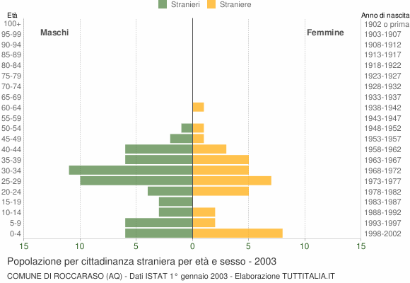 Grafico cittadini stranieri - Roccaraso 2003