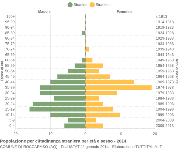 Grafico cittadini stranieri - Roccaraso 2014