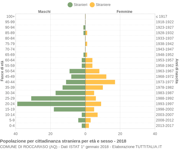 Grafico cittadini stranieri - Roccaraso 2018