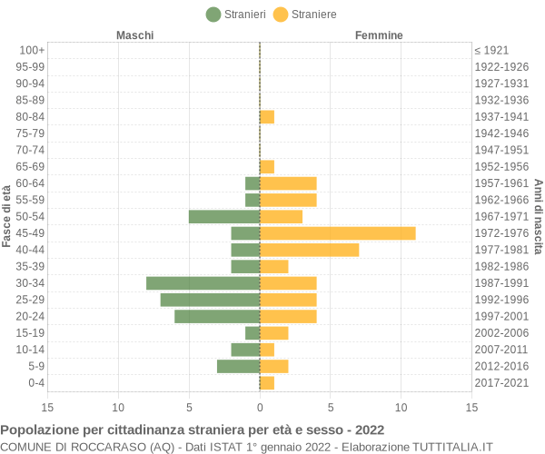 Grafico cittadini stranieri - Roccaraso 2022