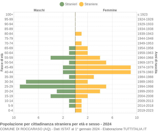 Grafico cittadini stranieri - Roccaraso 2024