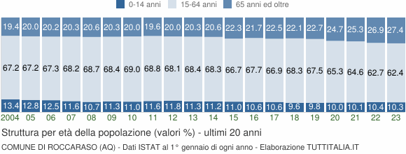 Grafico struttura della popolazione Comune di Roccaraso (AQ)