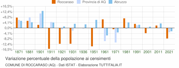 Grafico variazione percentuale della popolazione Comune di Roccaraso (AQ)