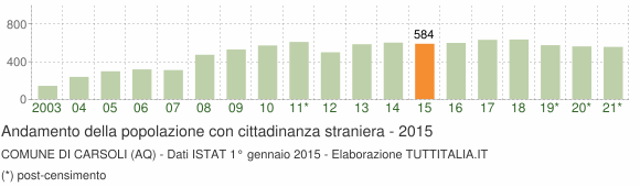 Grafico andamento popolazione stranieri Comune di Carsoli (AQ)