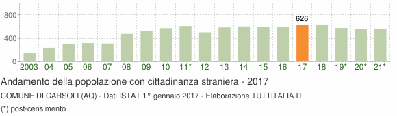 Grafico andamento popolazione stranieri Comune di Carsoli (AQ)