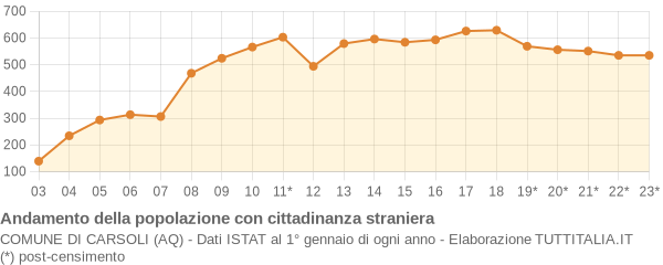 Andamento popolazione stranieri Comune di Carsoli (AQ)