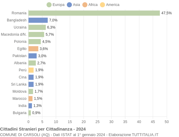 Grafico cittadinanza stranieri - Carsoli 2024