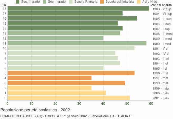Grafico Popolazione in età scolastica - Carsoli 2002