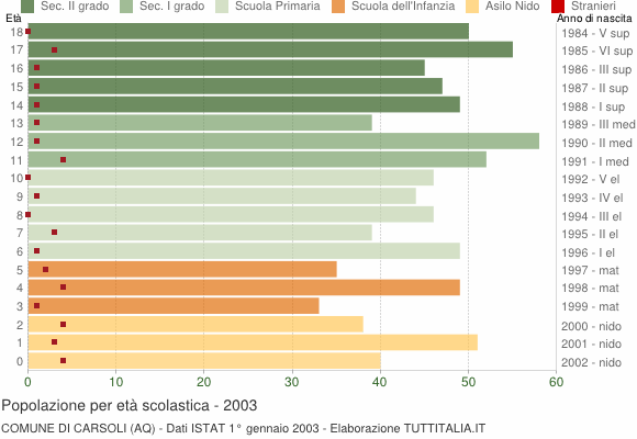 Grafico Popolazione in età scolastica - Carsoli 2003