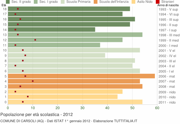 Grafico Popolazione in età scolastica - Carsoli 2012