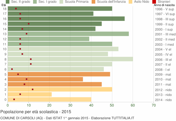 Grafico Popolazione in età scolastica - Carsoli 2015