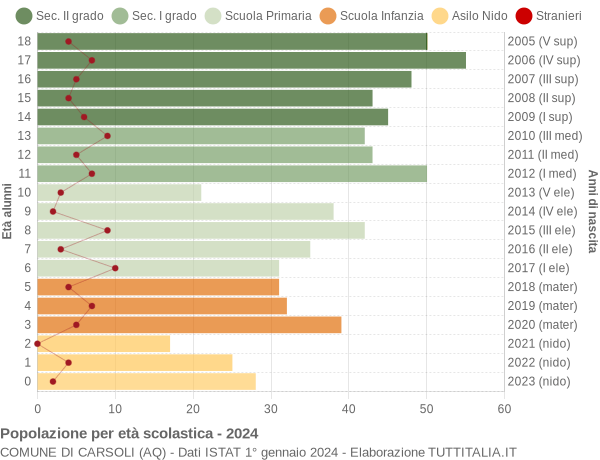 Grafico Popolazione in età scolastica - Carsoli 2024