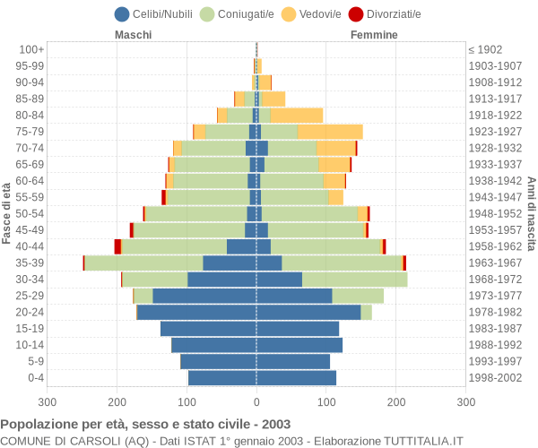 Grafico Popolazione per età, sesso e stato civile Comune di Carsoli (AQ)