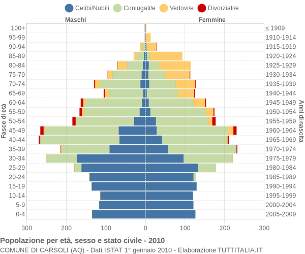 Grafico Popolazione per età, sesso e stato civile Comune di Carsoli (AQ)