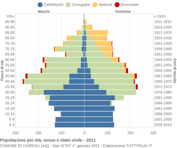 Grafico Popolazione per età, sesso e stato civile Comune di Carsoli (AQ)