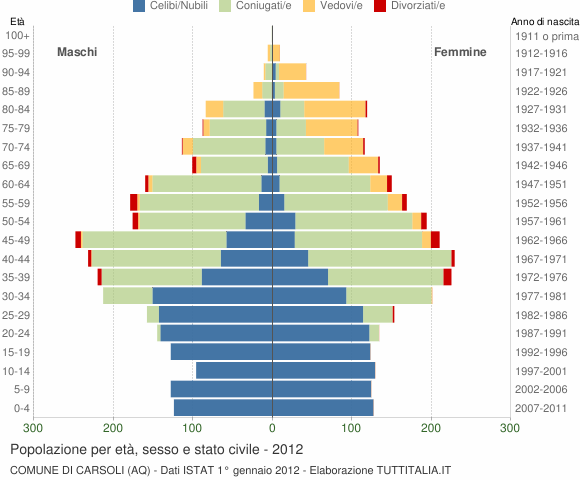 Grafico Popolazione per età, sesso e stato civile Comune di Carsoli (AQ)