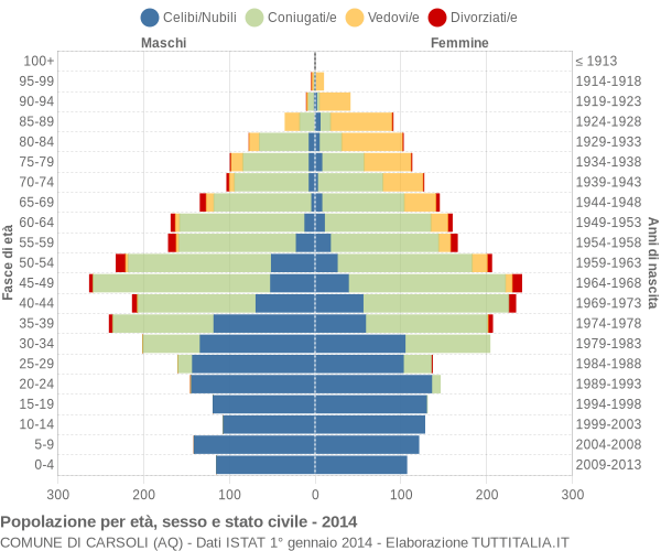 Grafico Popolazione per età, sesso e stato civile Comune di Carsoli (AQ)