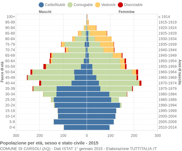 Grafico Popolazione per età, sesso e stato civile Comune di Carsoli (AQ)