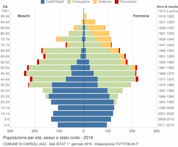 Grafico Popolazione per età, sesso e stato civile Comune di Carsoli (AQ)