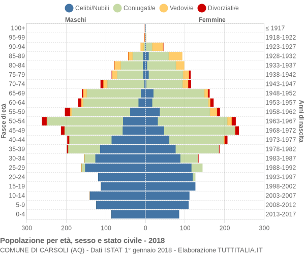 Grafico Popolazione per età, sesso e stato civile Comune di Carsoli (AQ)