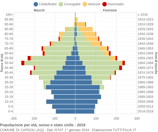 Grafico Popolazione per età, sesso e stato civile Comune di Carsoli (AQ)