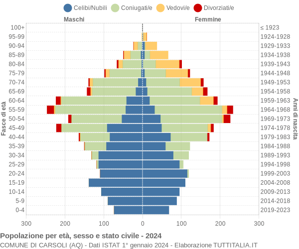 Grafico Popolazione per età, sesso e stato civile Comune di Carsoli (AQ)