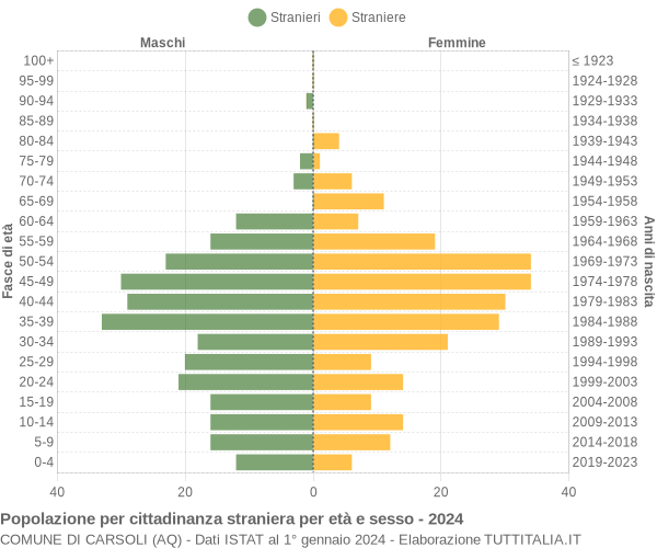 Grafico cittadini stranieri - Carsoli 2024