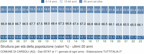 Grafico struttura della popolazione Comune di Carsoli (AQ)