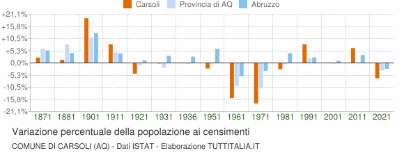 Grafico variazione percentuale della popolazione Comune di Carsoli (AQ)