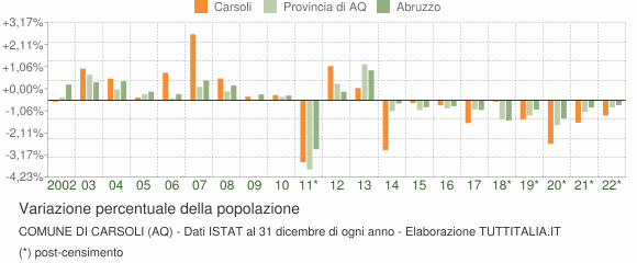 Variazione percentuale della popolazione Comune di Carsoli (AQ)