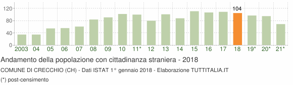 Grafico andamento popolazione stranieri Comune di Crecchio (CH)