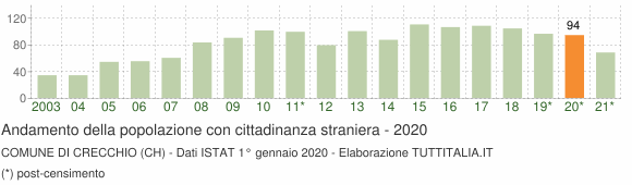 Grafico andamento popolazione stranieri Comune di Crecchio (CH)
